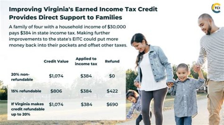 When does a husband and wife separate for the EITC?