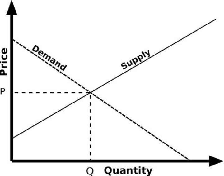When supply is less than demand prices will?