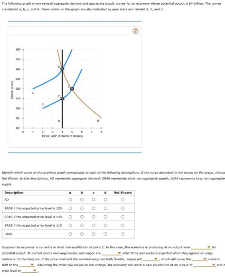 When the economy is producing at its potential output level?