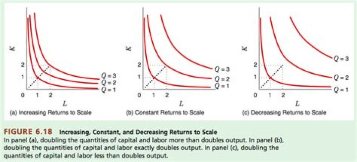 When the size of a factory and all its associated inputs doubles and as a result output more than doubles?