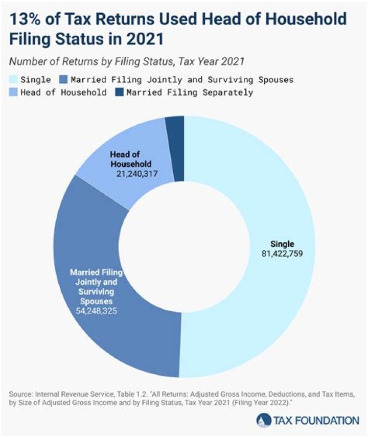 When to claim Head of Household filing status?