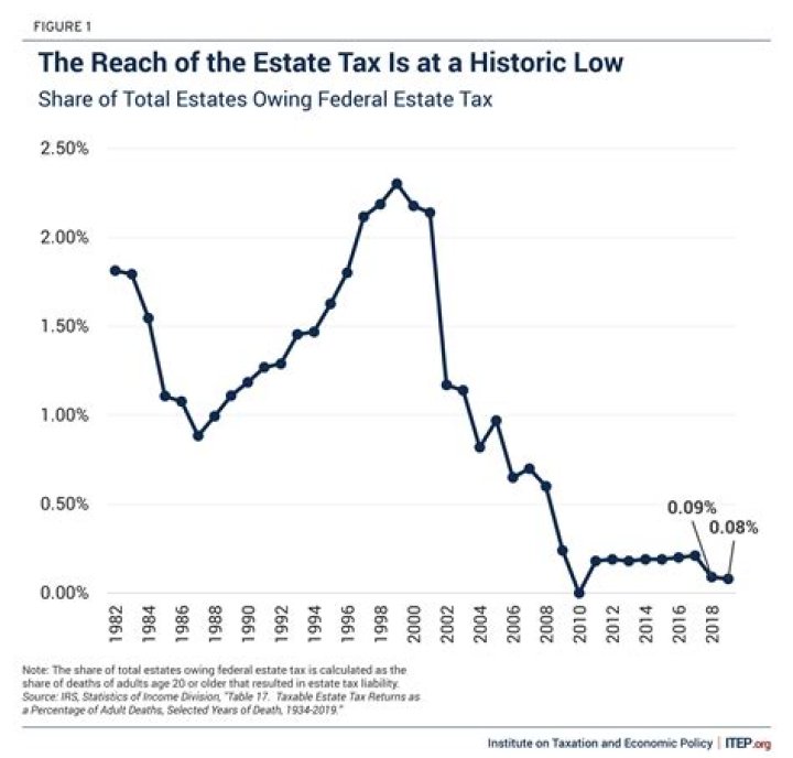 When was the estate tax created?