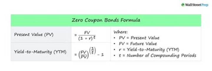 When yields are positive the face value of a zero coupon bond?