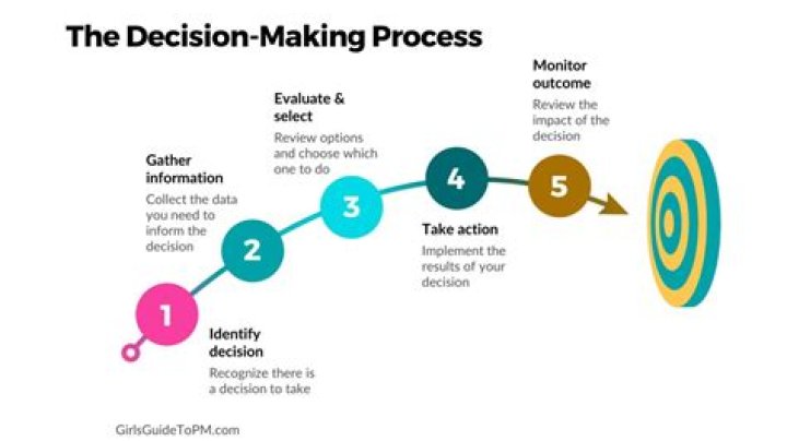 Where does decision-making occur?