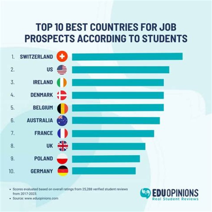 Which country is best for CPA jobs?