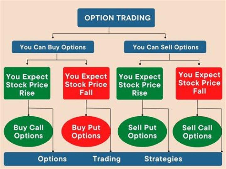Which day is good for option selling?