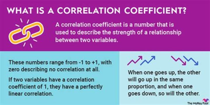Which is true for the coefficient of correlation?