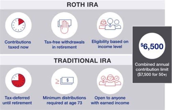 Which of the following is true regarding traditional IRAs?