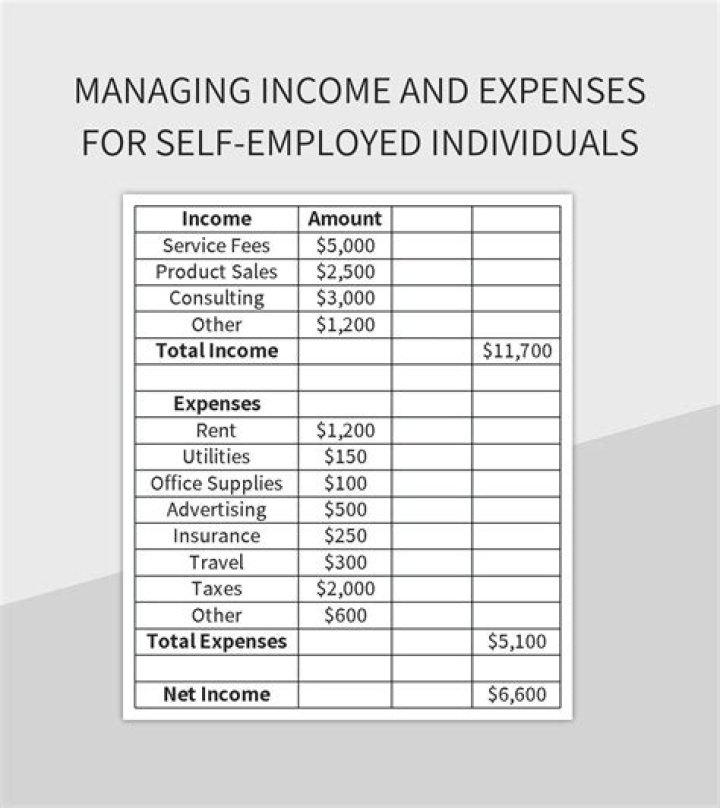 Which self-employed expenses are allowable expenses?