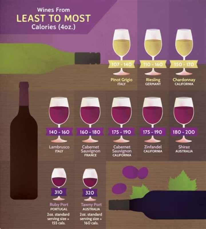 Which wine has the least calories?