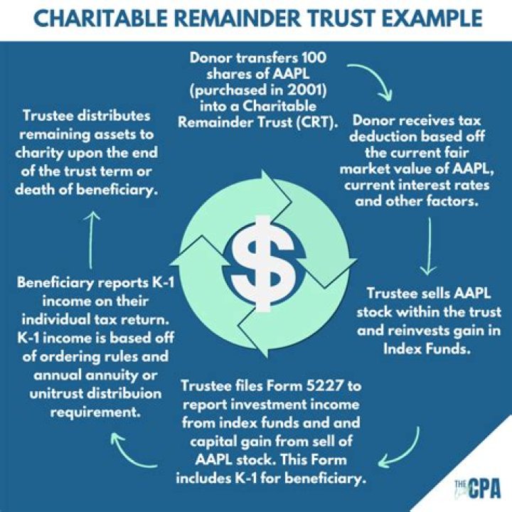 Who can receive income from a charitable remainder trust?
