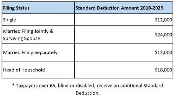 Who Cannot itemize deductions?