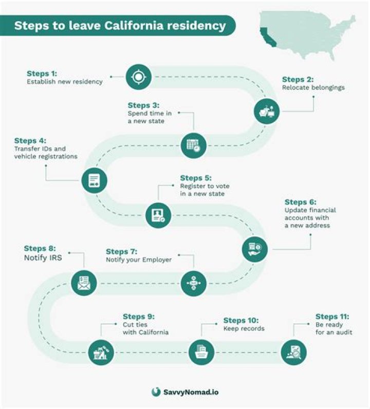 Who claims California residency?