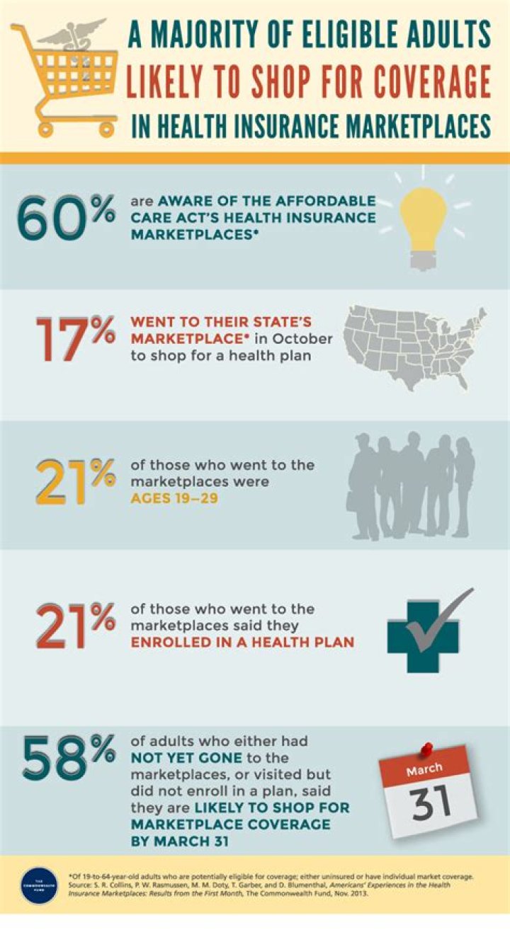 Who is eligible for healthcare marketplace?