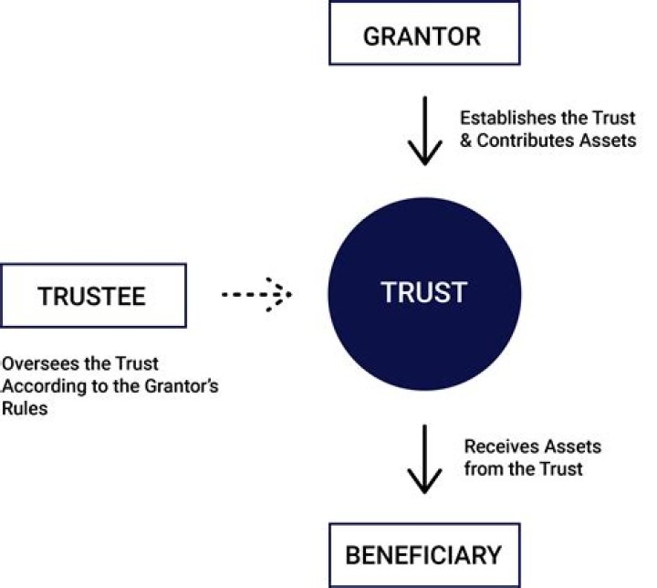 Who is the grantor of a revocable trust?