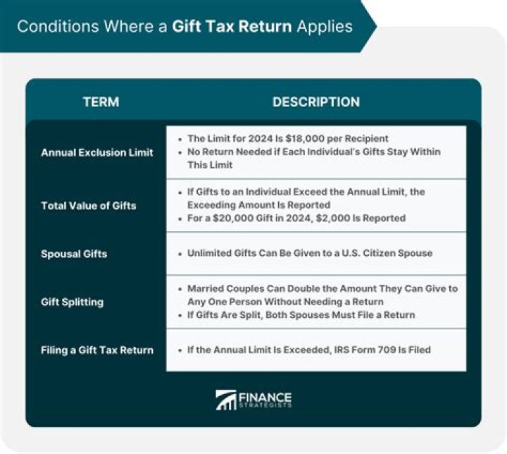Who must file a US gift tax return?