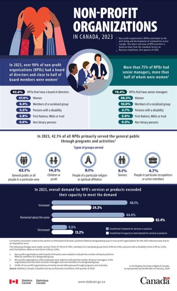 Who oversees non profit organizations in California?