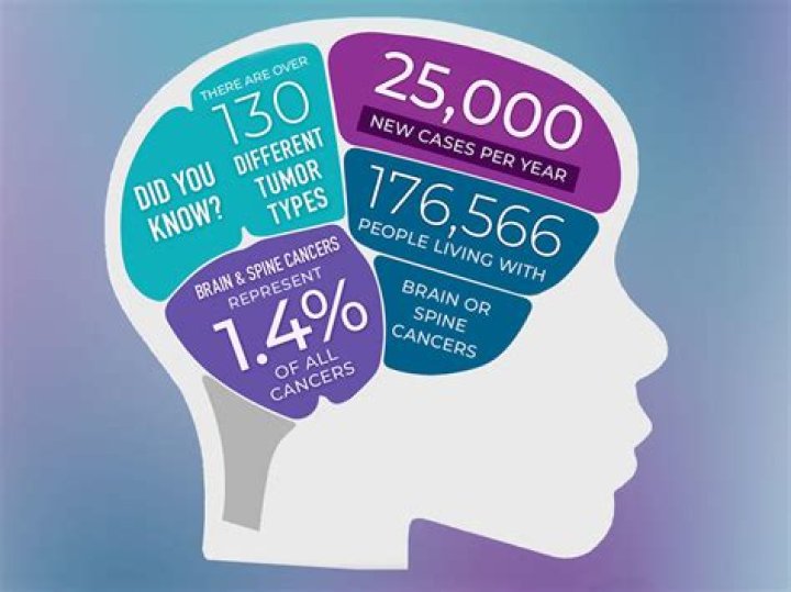 Who was recently diagnosed with brain cancer?