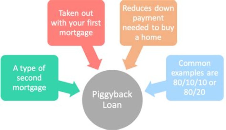 Why are piggyback mortgages called 80/10/10 mortgages?