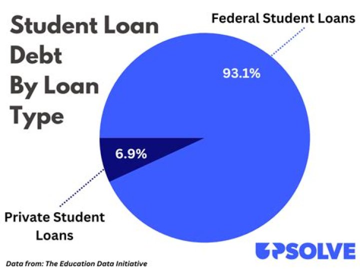 Why do I keep getting calls about federal student loans?