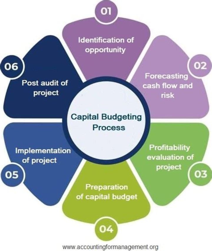 Why do we focus on cash flows as opposed to net income in capital budgeting?