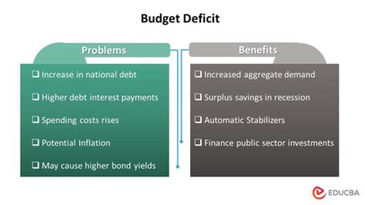 Why does the US have a budget deficit?