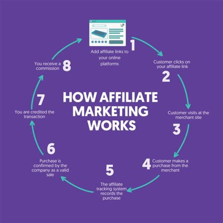 Why is affiliate marketing a Favourable form of marketing?