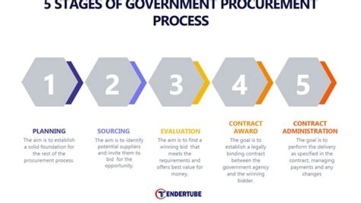 Why is government procurement important?