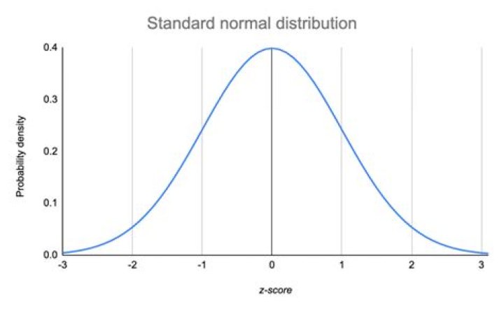 Why is the mean of a standard normal distribution zero?
