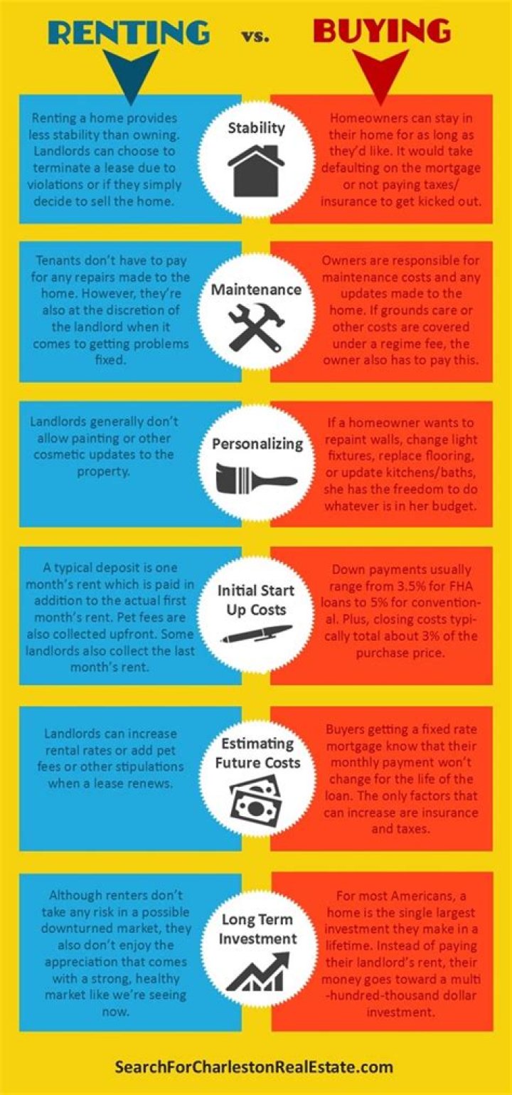 Why leasing a house is better than buying?