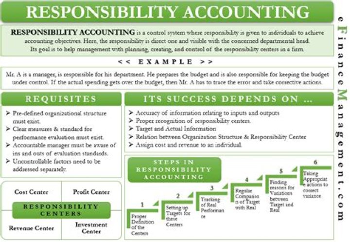 Why should companies implement responsibility accounting?