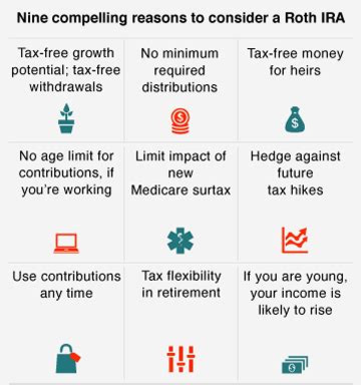 Will contributing to a Roth IRA help my taxes?