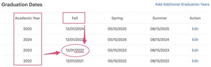 Will I get a 1098-T if I graduated in 2019?