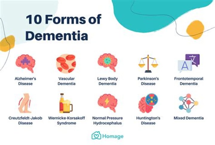 Will I get dementia if my dad has it?