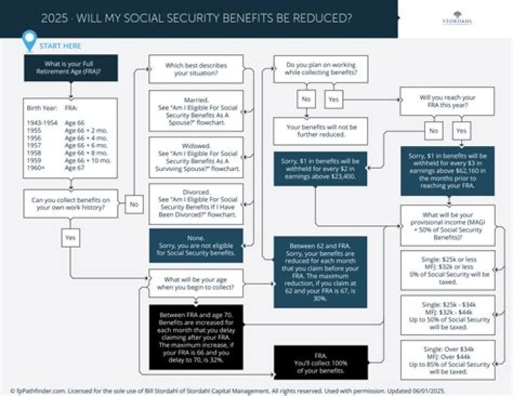 Will my Social Security check increase when I turn 66?