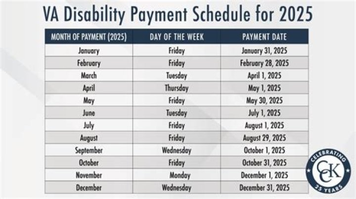 Will we get our disability checks early this month?